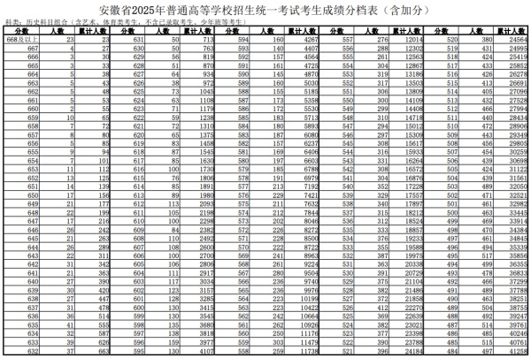 涨中宝 2025年安徽高考一分一段表发布_大皖新闻 | 安徽网