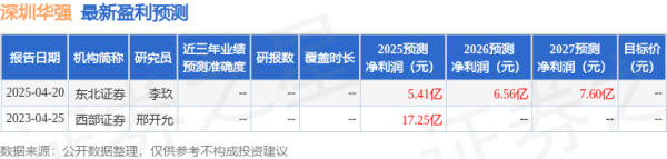配资世家 深圳华强: 6月27日接受机构调研, 华福证券参与
