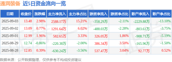 豪瑞优配 异动快报：通润装备（002150）9月3日13点14分触及涨停板