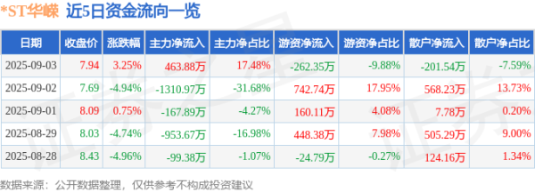 牛来乐 异动快报：*ST华嵘（600421）9月3日13点14分触及涨停板